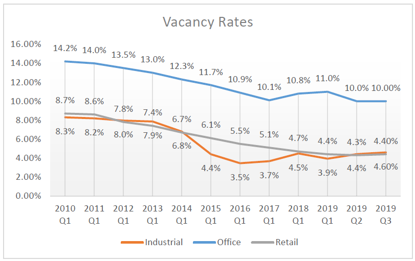 Vacancy rates in the Denver commercial market have been trending down for some time now. Transworld Commercial Real Estate can help owners negotiate this tight market. Q3 2019 Commercial Market Report