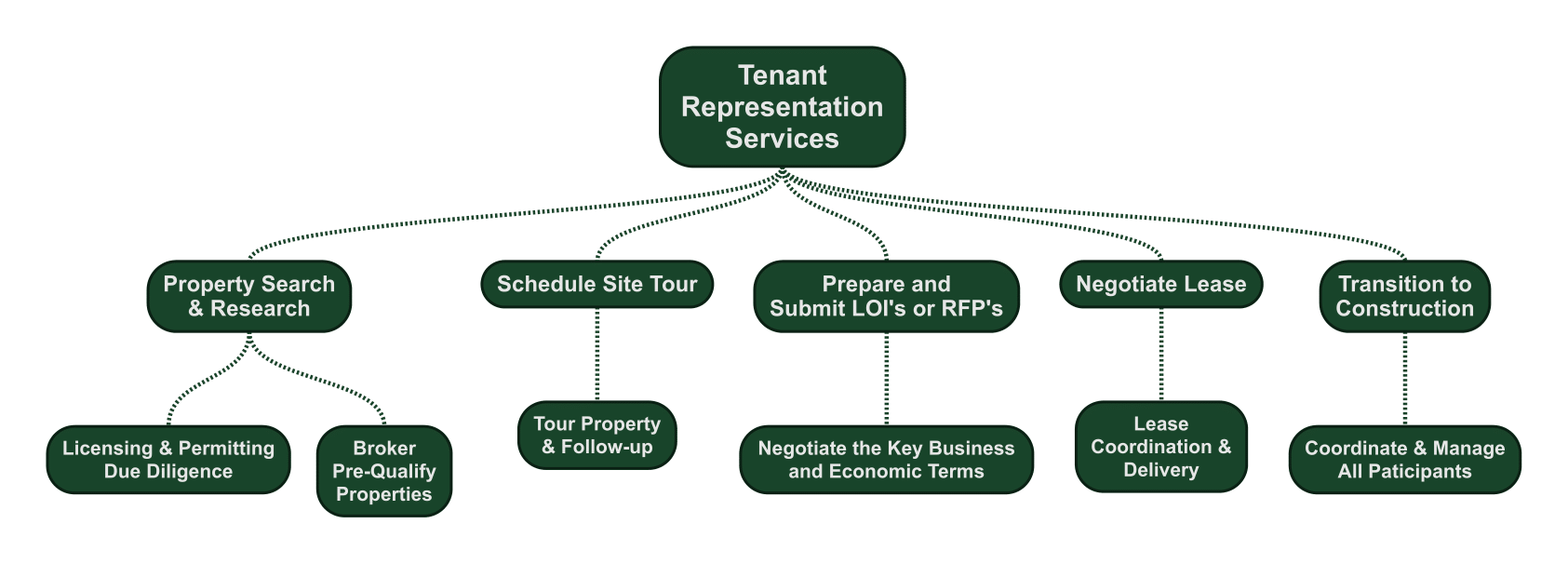 Austin Tenant Advisors Commercial Property For Lease