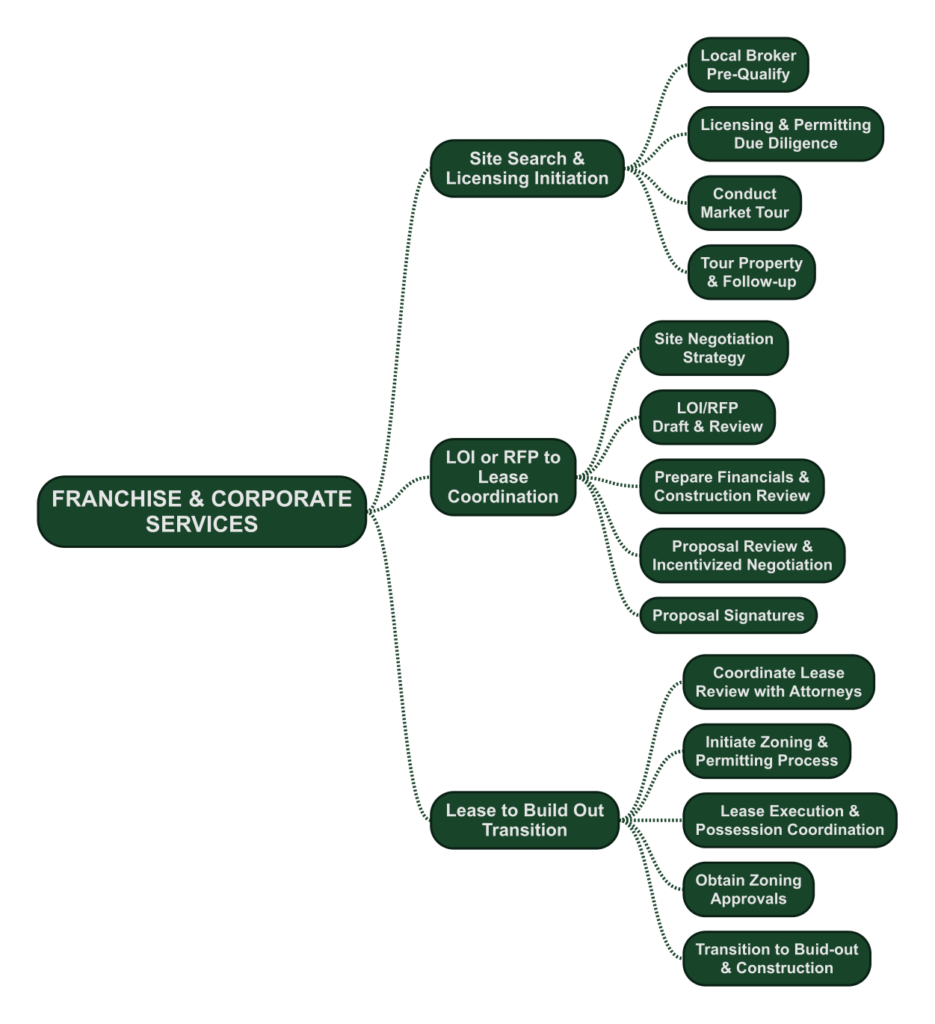 Commercial Real Estate Franchise & Corporate Development What It Is